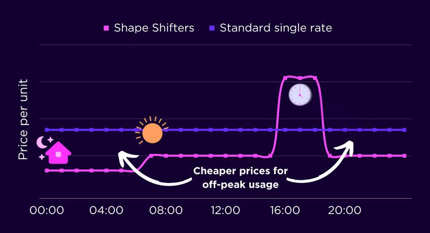 Shapeshifters